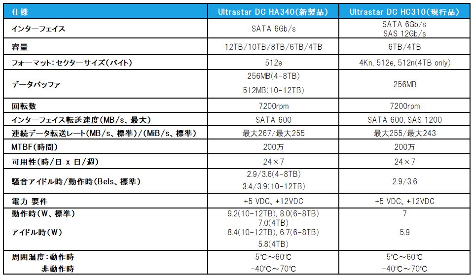 HDD Ultrastar DC HC550 HDD Ultrastar DC HC550